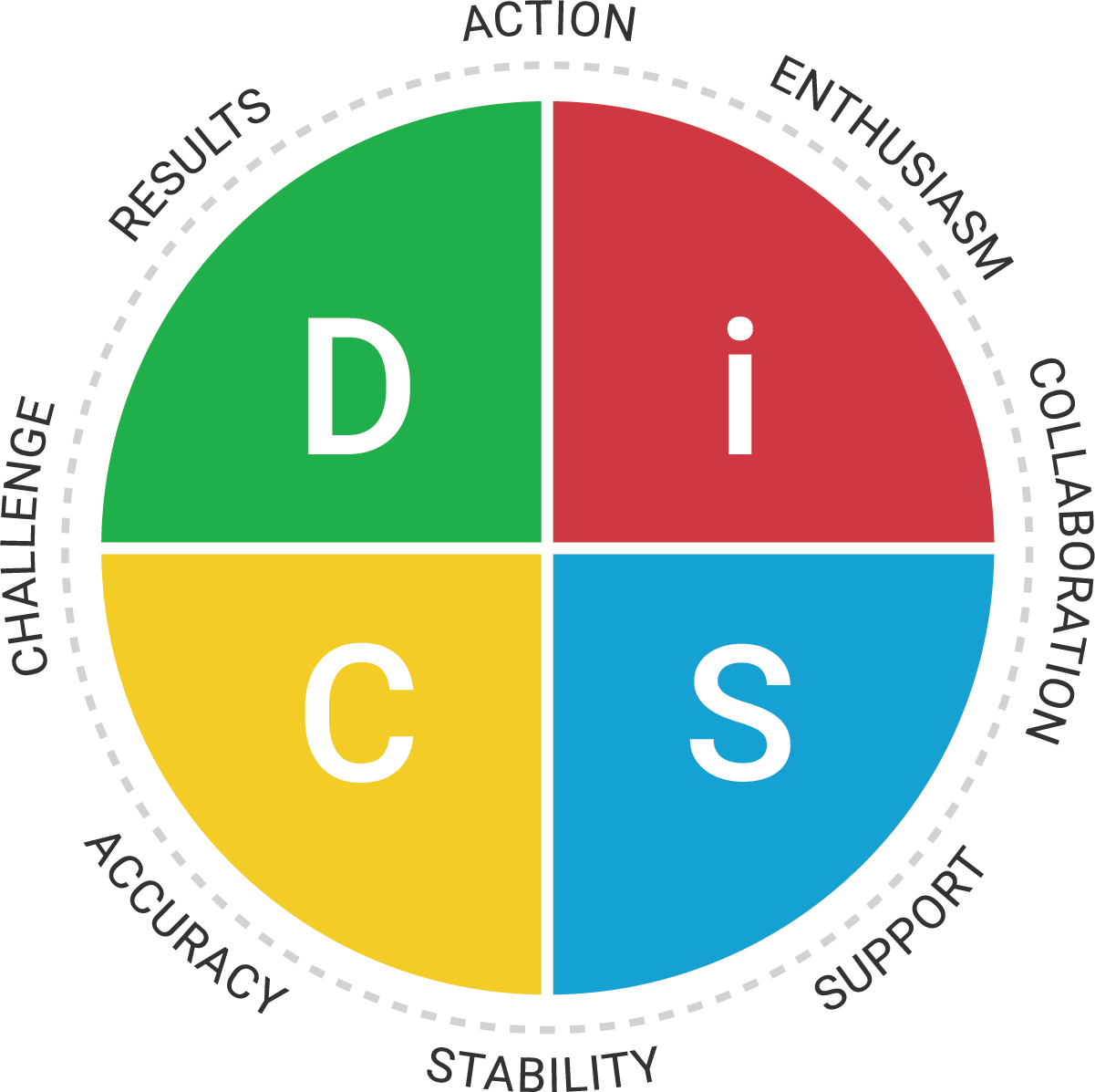 DiSC Catalyst Training