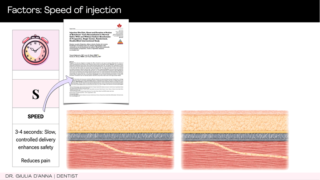 Slow injection technique demonstrating reduced botulinum toxin spread