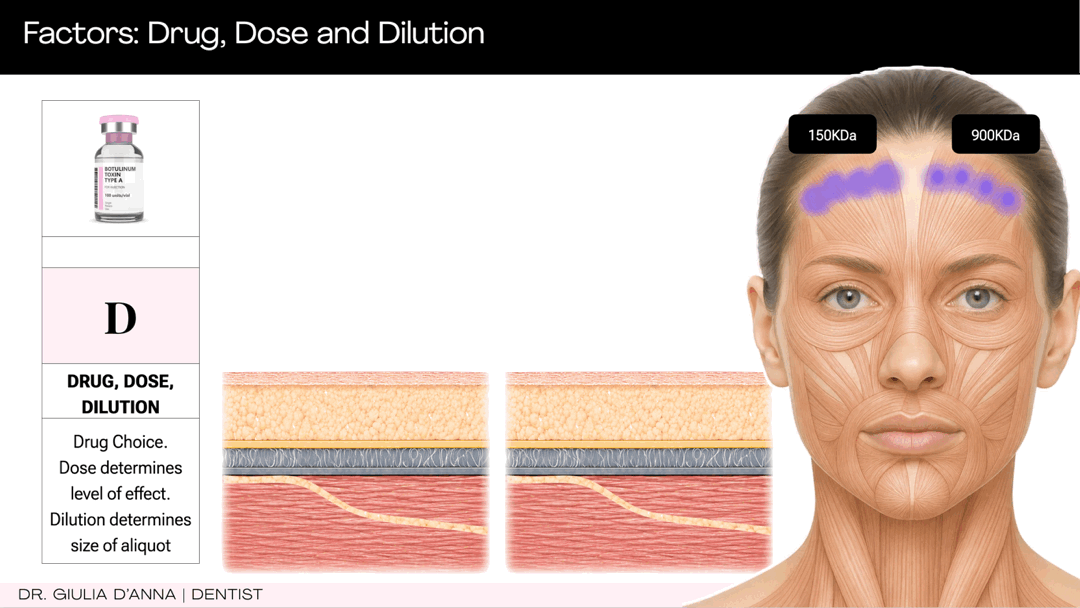 Dose, drug and dilution considerations for botulinum toxin