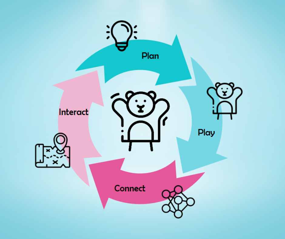 Interact Connect PLAN, PLAY, CONNECT AND INTERACT - THE HAND PUPPET AS A TOOL