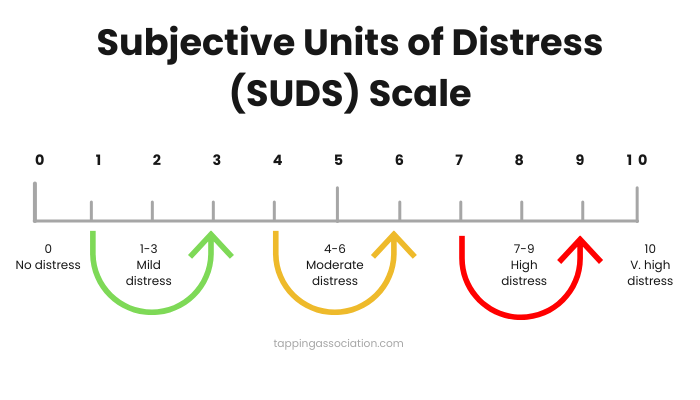 A Guide to Tracking Progress with EFT Using SUDS Scale