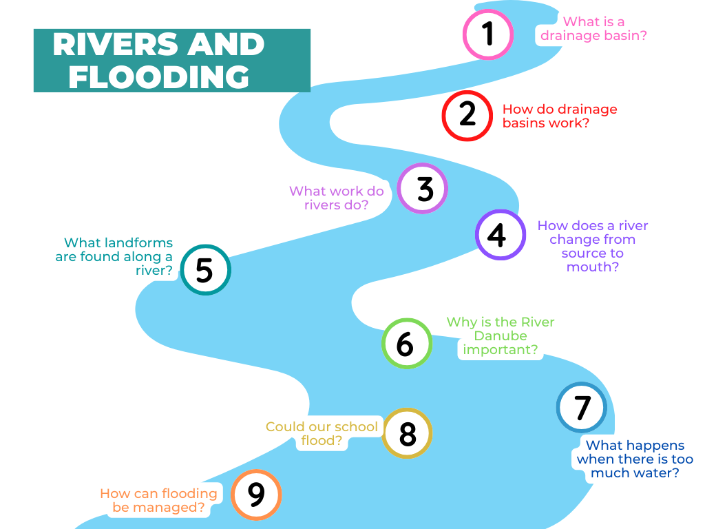 KS3 Geography Rivers